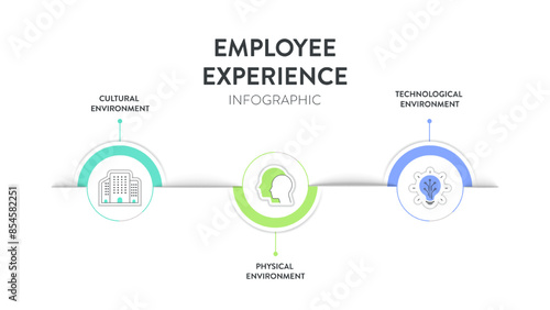 Employee Experience Environments strategy framework infographic diagram chart illustration banner with icon vector template has cultural environment, physical environment and technological environment