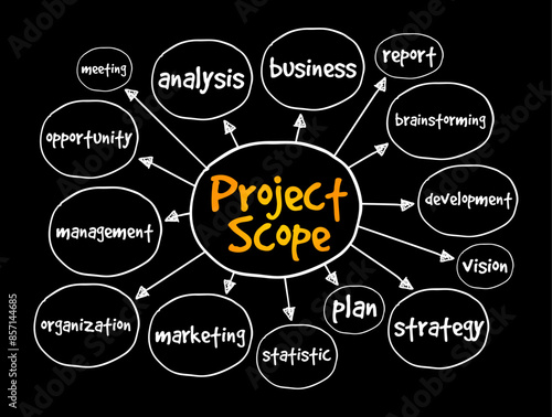 Project Scope is the part of project planning that involves determining and documenting a list of specific project goals, mind map text concept background