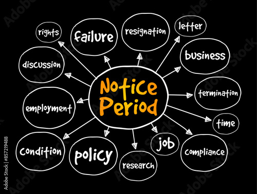 Notice Period is a period of time between the receipt of the letter of dismissal and the end of the last working day, mind map text concept background
