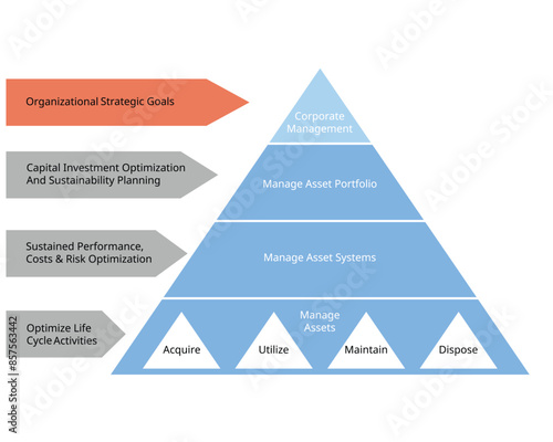 Asset Management Modelling of how to manage asset, asset portfolio, asset system, corporate management