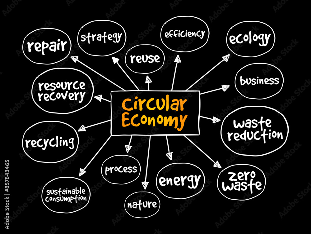 Circular Economy is a model of production and consumption, mind map text concept background Circular Economy is a model of production and consumption, mind map text concept background