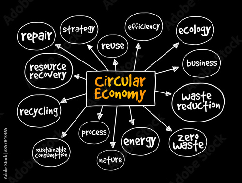 Circular Economy is a model of production and consumption, mind map text concept background