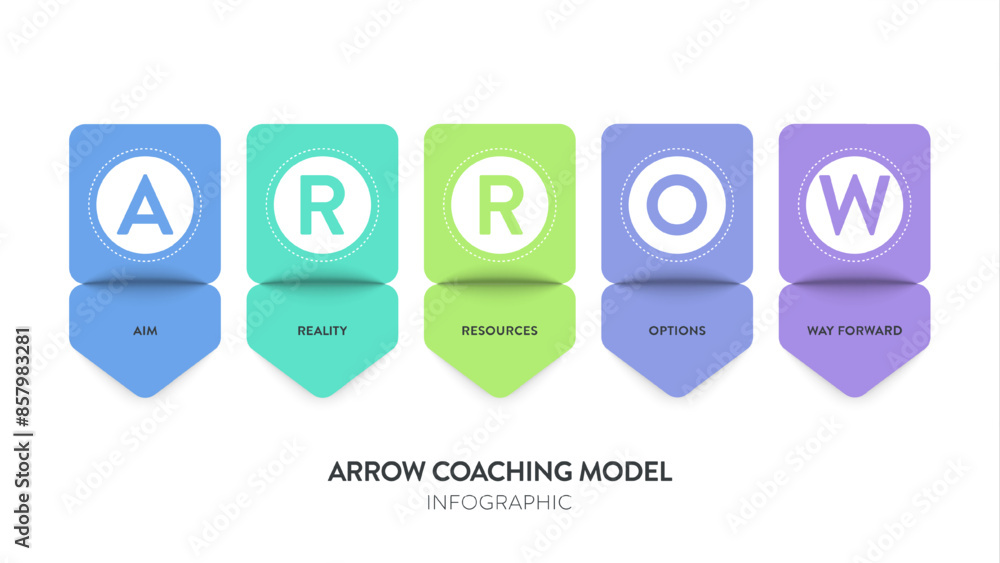 ARROW coaching model strategy infographic diagram chart banner template for presentation has aim, reality, resources, options, and way forward. Goal setting, explore options and plan actions concepts. ARROW coaching model strategy infographic diagram chart banner template for presentation has aim, reality, resources, options, and way forward. Goal setting, explore options and plan actions concepts.