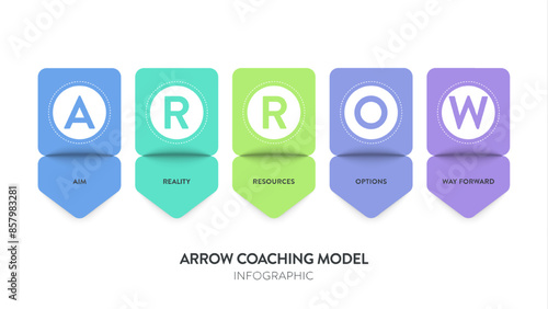 ARROW coaching model strategy infographic diagram chart banner template for presentation has aim, reality, resources, options, and way forward. Goal setting, explore options and plan actions concepts.