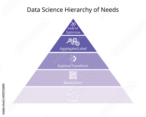Data Science Hierarchy of Needs from collecting, move, explore, Aggregate, learn, optimize