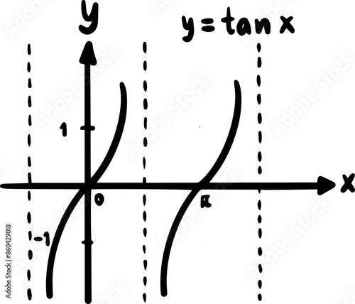 Graphs of trigonometric functions and inverse trigonometric functions handwritten