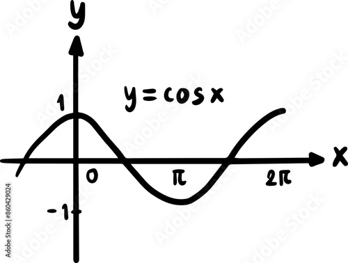 Graphs of trigonometric functions and inverse trigonometric functions handwritten
