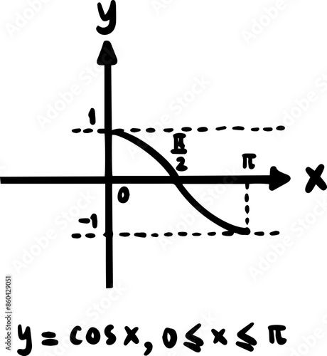 Graphs of trigonometric functions and inverse trigonometric functions handwritten