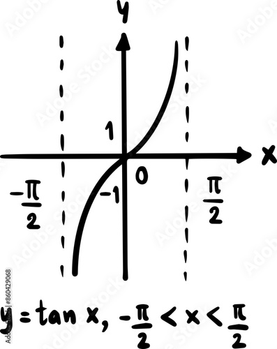 Graphs of trigonometric functions and inverse trigonometric functions handwritten