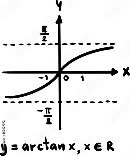 Graphs of trigonometric functions and inverse trigonometric functions handwritten