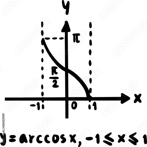 Graphs of trigonometric functions and inverse trigonometric functions handwritten