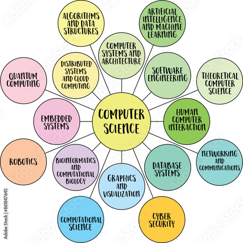 disciplines of computer science, different aspects of computing, information processing, and technology development, bubble diagram or mind map vector