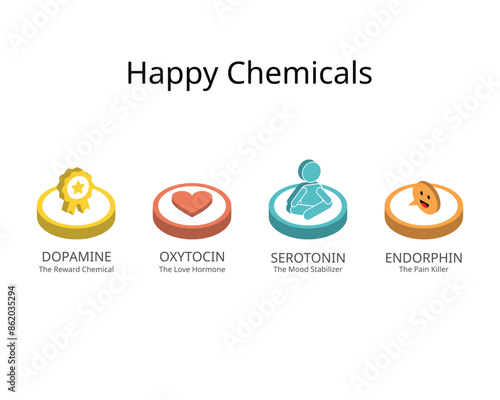 Serotonin, dopamine, oxytocin, endorphins are happy hormones that promote positive feelings like pleasure, happiness, love