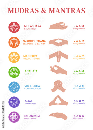 chakras, mudras and mantras. Hands with mantras. instructions and exercises of mantra and mudra isolated on white background