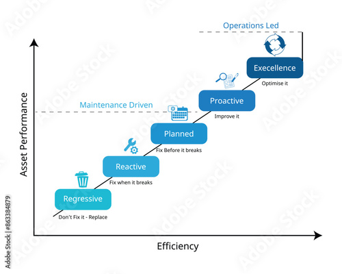 Asset Management Journey for maintenance from regressive, reactive, planned, proactive, excellent 