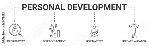 Banner personal development concept with self discovery, self development, self mastery, self actualization icon vector illustration