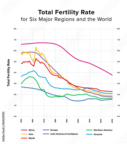 Total fertility rate for six major regions and the world from 1950 to 2030. Average number of children that are born to a woman over her lifetime. Chart showing a decline in every region of the world.