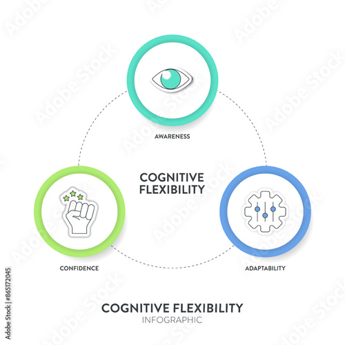 Cognitive flexibility framework diagram chart infographic with icon vector for banner presentation template has awareness, adaptability and confidence. Design elements. Mental or brain ability concept
