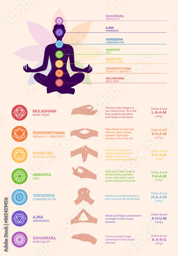 chakras, mudras and mantras poster. Hands with mantras. instructions and exercises of mantra and mudra isolated on white background