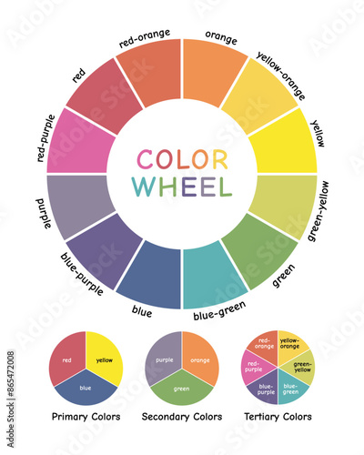 Soft Color Wheel for Kids: Primary, Secondary, Tertiary Colors Educational Poster. Fun Learning Tool with a Big Colorful Circle and Basic Color Circles