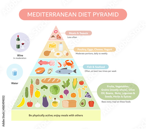 Healthy eating tips. The Mediterranean diet pyramid. Plan your meal. Healthy balanced food and dieting concept. the general pattern in which You should be eating.