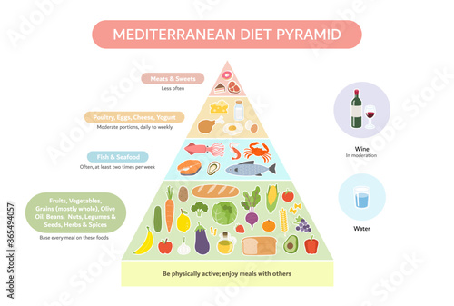 Healthy eating tips. The Mediterranean diet pyramid. Plan your meal. Healthy balanced food and dieting concept. the general pattern in which You should be eating.