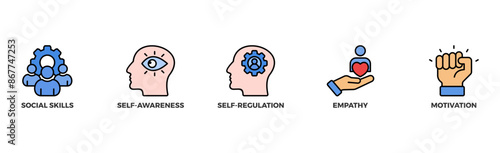 Emotional intelligence banner web icon illustration concept with icon of social skills, self-awareness, self-regulation, empathy and motivation	