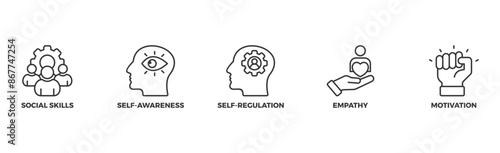 Emotional intelligence banner web icon illustration concept with icon of social skills, self-awareness, self-regulation, empathy and motivation	