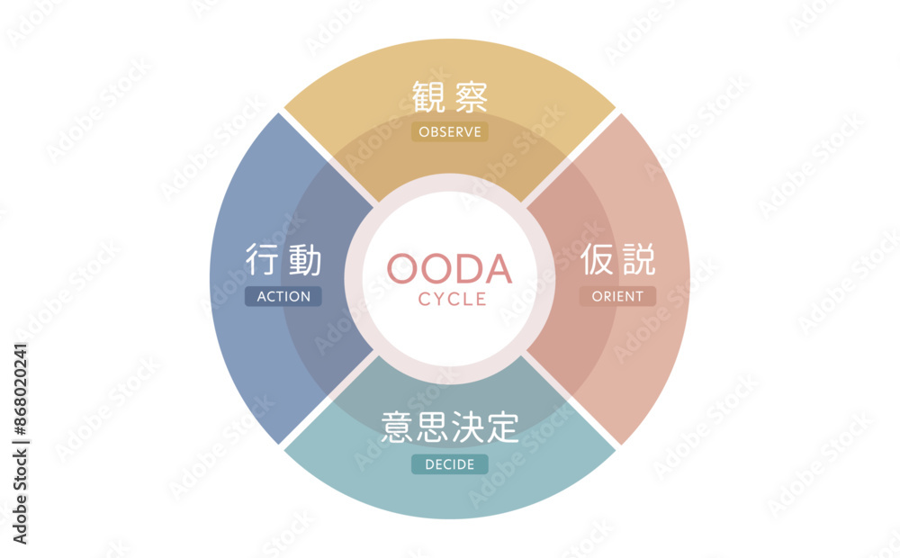 OODAサイクル(ループ)の図解 OODAサイクル(ループ)の図解