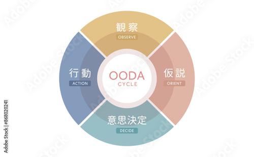 OODAサイクル(ループ)の図解