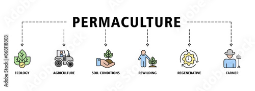 Permaculture banner web icon set vector illustration concept for land management and natural ecosystems with icon of ecology, agriculture, soil conditions, rewilding, regenerative, and farmer