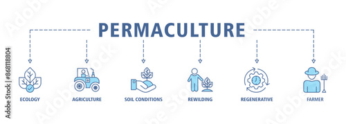 Permaculture banner web icon set vector illustration concept for land management and natural ecosystems with icon of ecology, agriculture, soil conditions, rewilding, regenerative, and farmer