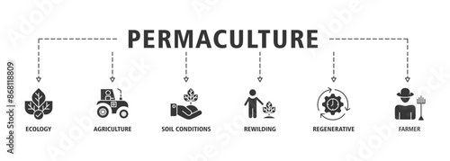 Permaculture banner web icon set vector illustration concept for land management and natural ecosystems with icon of ecology, agriculture, soil conditions, rewilding, regenerative, and farmer