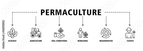 Permaculture banner web icon set vector illustration concept for land management and natural ecosystems with icon of ecology, agriculture, soil conditions, rewilding, regenerative, and farmer