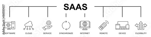 SAAS software as a service banner web/website icons vector illustration concept with an icons of software, cloud, service, synchronize, internet, remote, device, flexibility, on white background icons