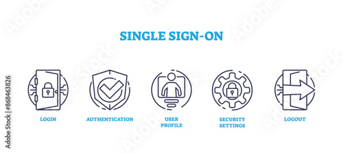 Single sign on, SSO system for website authentication outline icons set. Labeled collection with user profile, security settings and logout symbols vector illustration. Easy and secure website access