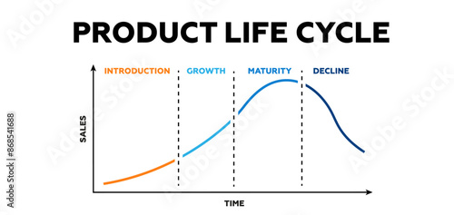 Product lifecycle. Process of industrial processing and creation of new goods with economic diagram and growth in use and vector consumption