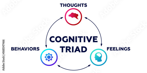 Cognitive triad. Behavioral management with study of cognitive behavior and psychological needs with neuromarketing vector strategy