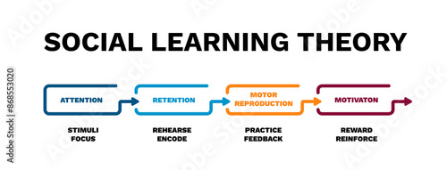 Social learning theory. Training with motivational development and research infographics with teaching of sociological strategies and personal vector motivations