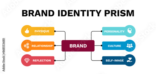 Brand identity prism. Guidance with creative thinking of competitive marketing and business promotions with personal vector growth