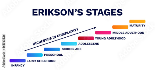 Eriksons stages ladder diagram. Maturity and infancy of logical with model of trust protection and fear elimination with stressful vector interactions