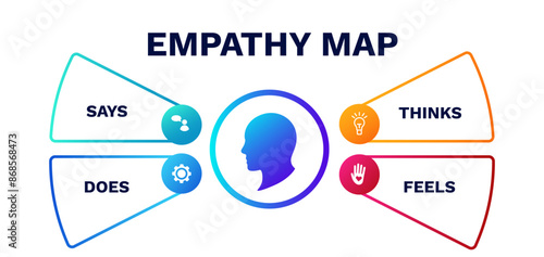 Empathy map. Communication strategy and presentation of behavior of social groups with psychological needs and process of vector understanding