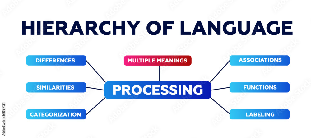 Hierarchy of language diagram. Infographic on similarities and ...
