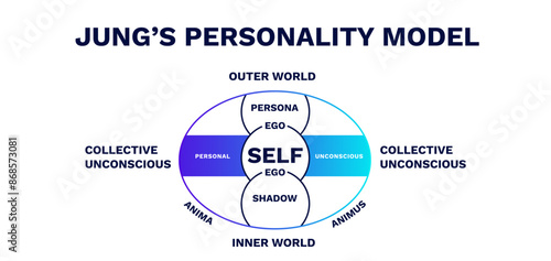 Jungs personality model. Secure of emotion with educational of trust protection and fear elimination with stressful vector interactions