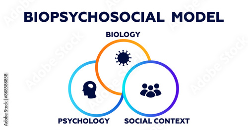 Biopsychosocial model infographic. Psychology of biology and social context with presentation of character types with introverted personal vector perfectionism