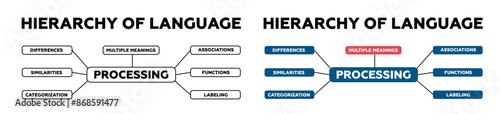 Hierarchy of language. Information on similarities and functions with data from ordinal languages algorithms and comparison instructions with modern vector sequence