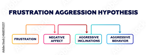 Frustration aggression hypothesis. Expression of aggressive and disappointment with negative irritated and stressful problematic vector conflicts
