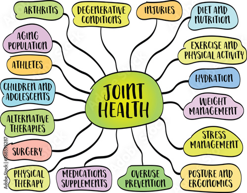 joint health concept - wellbeing and mobility, involving the maintenance and care of the body's joints to ensure they function properly throughout life,  vector mind map sketch