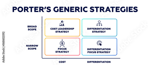 Porters generic strategies. Differentiation rivalry and advantage in industrial marketing strategy with vector performance principles model