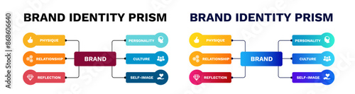 Brand identity prism diagram. Guidance with creative thinking of competitive marketing and business promotions with personal vector growth
